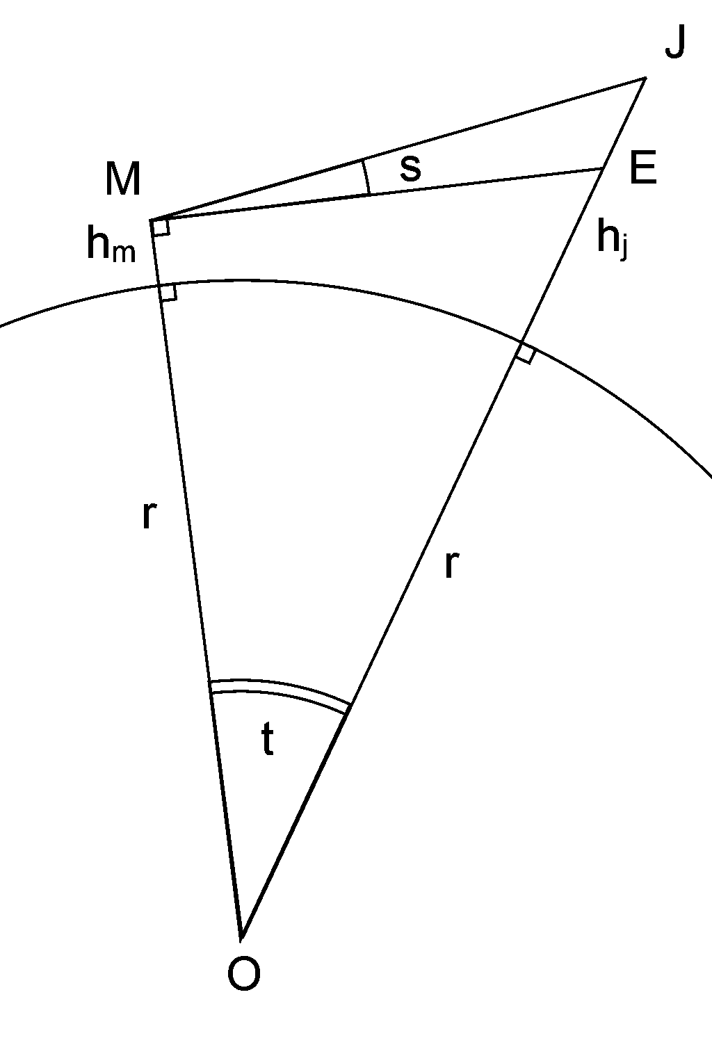 Diagram showing eye level position.